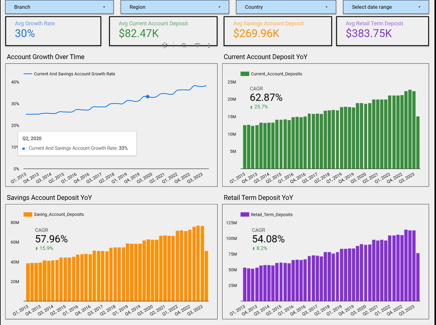 Bank Account Growth