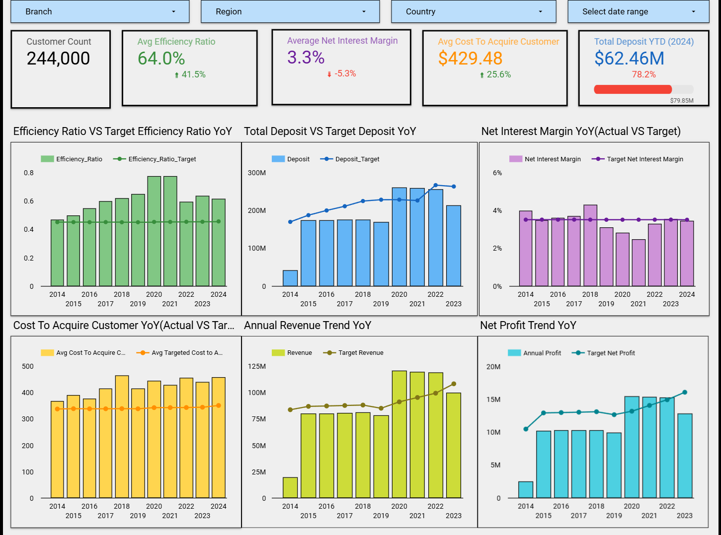 Bank Executive Dashboard