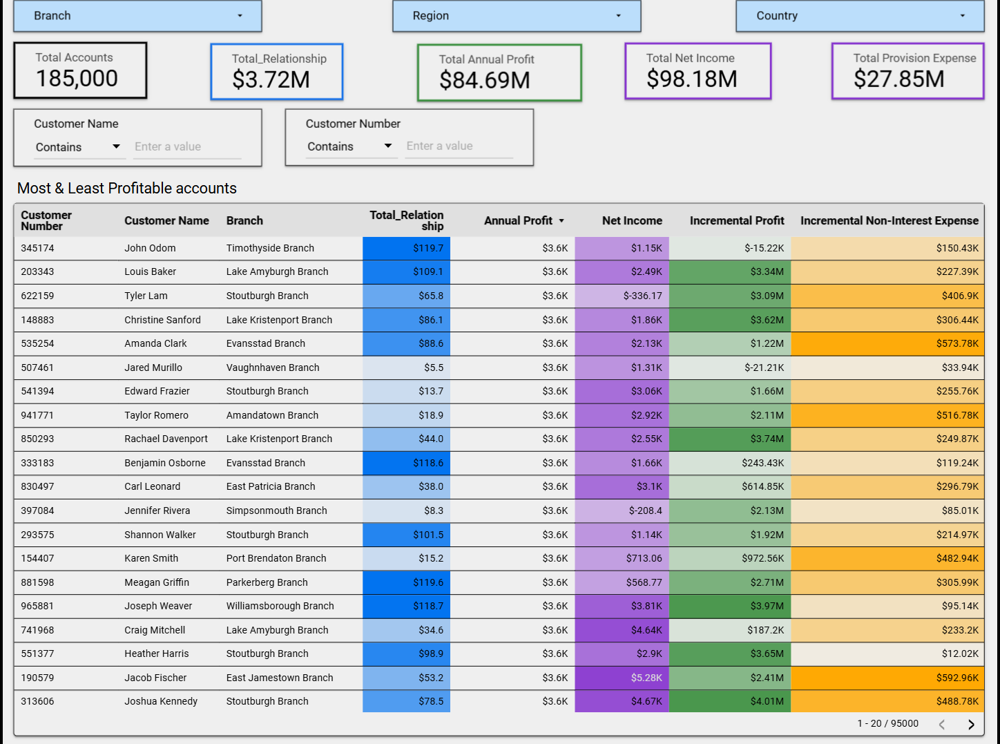 Most & Least profitable accounts