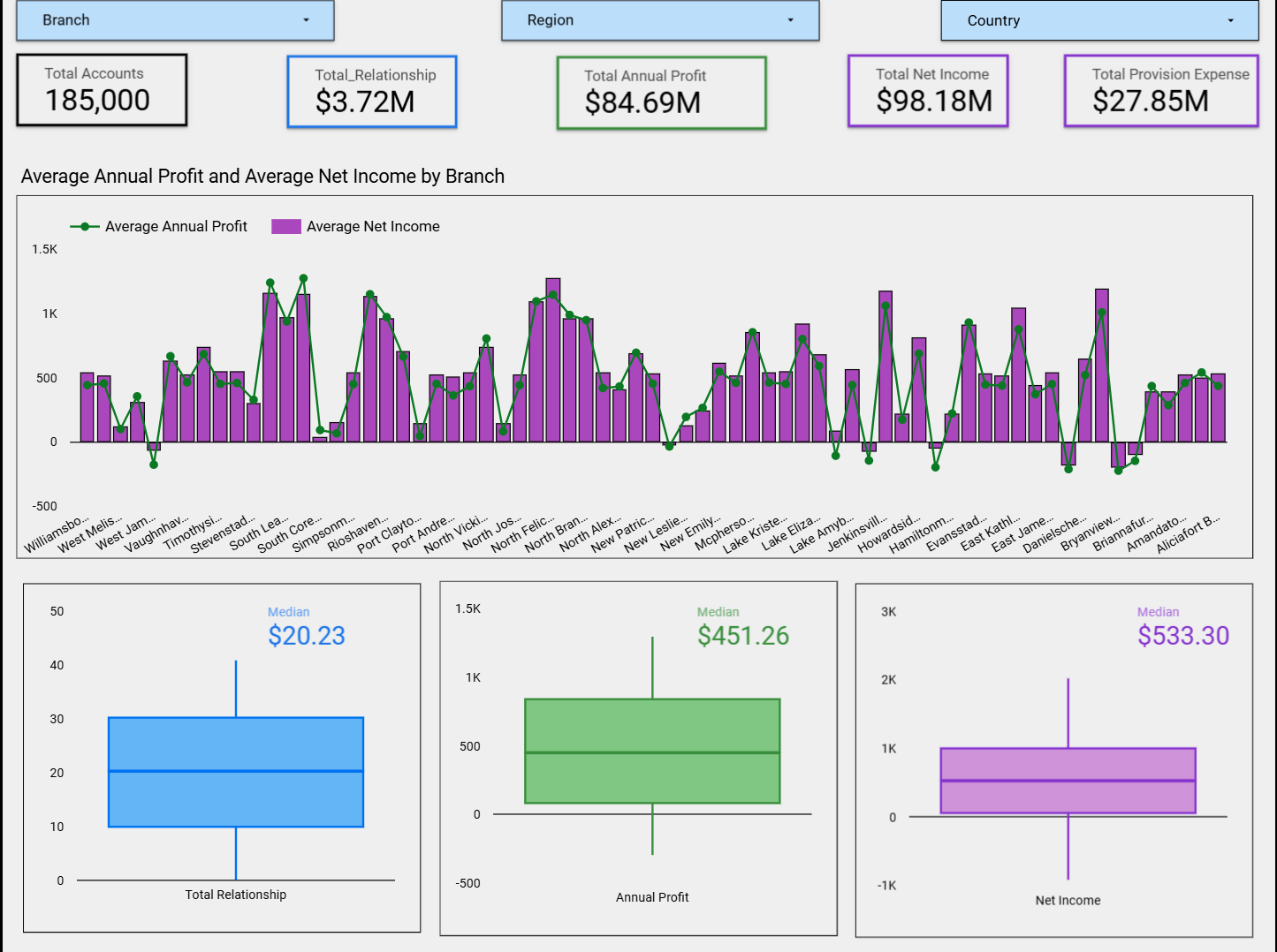Profitability overview