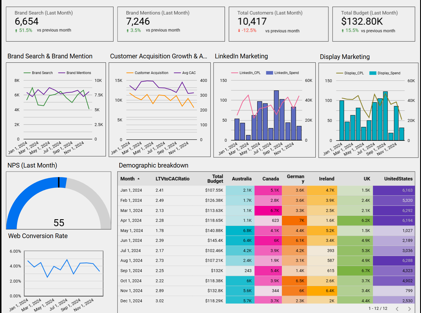 Marketing Dashboard