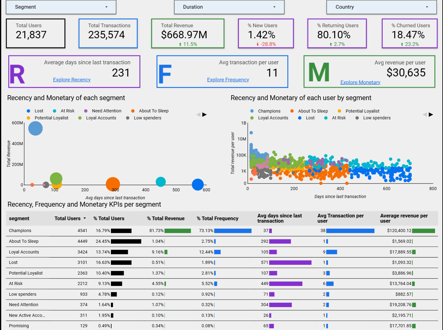RFM Overview