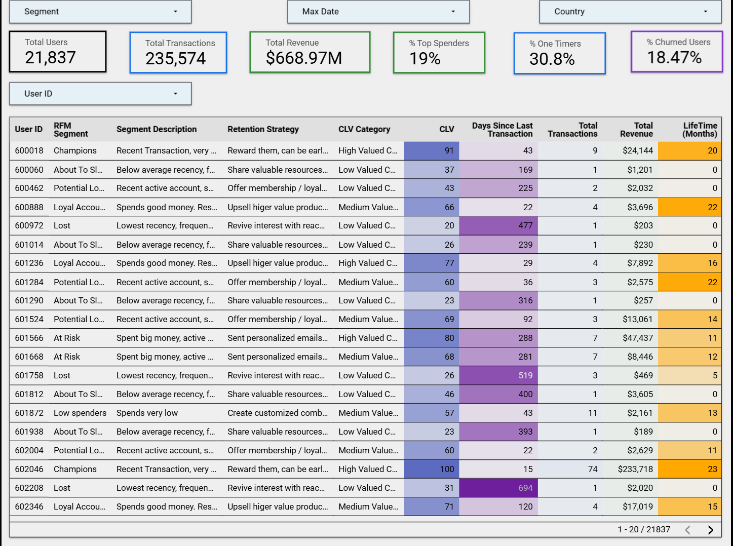 RFM User Retention