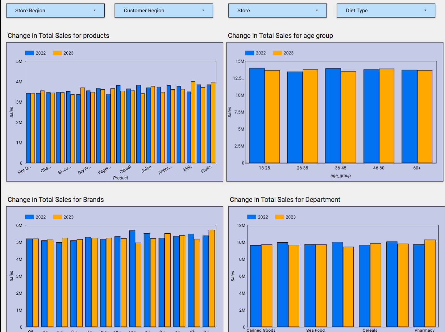 Sales Movement